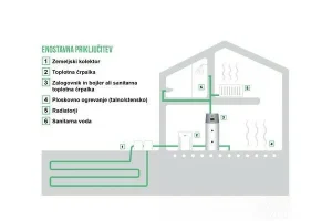 Toplotna črpalka za ogrevanje